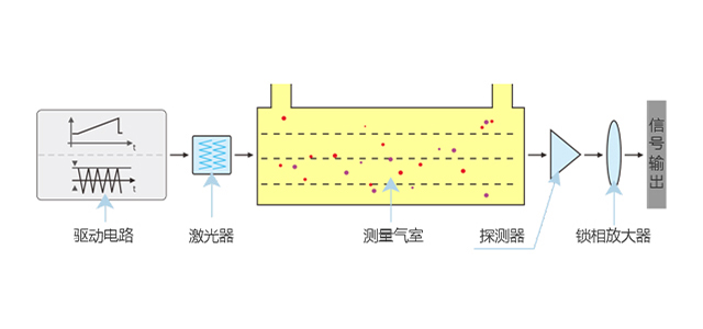 可调谐半导体激光(TDLAS).png